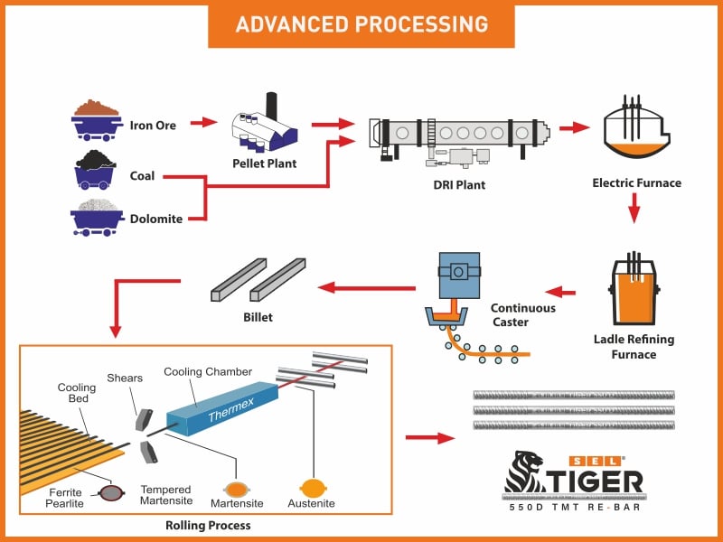 Primary Process of SEL Tiger TMT
